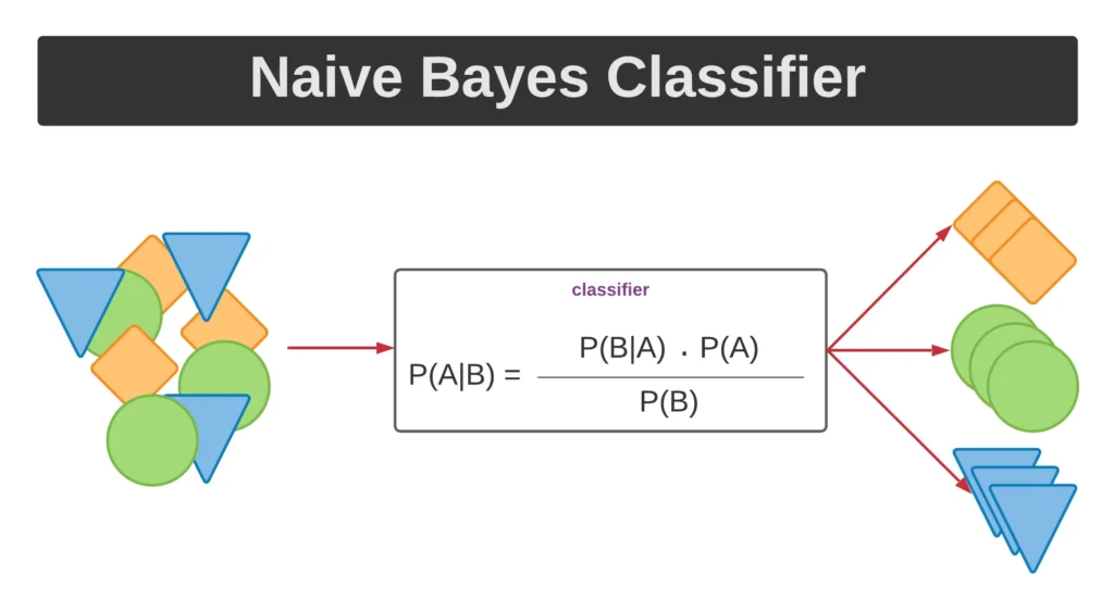 Thuật toán phân lớp Naive bayes sử dụng C#